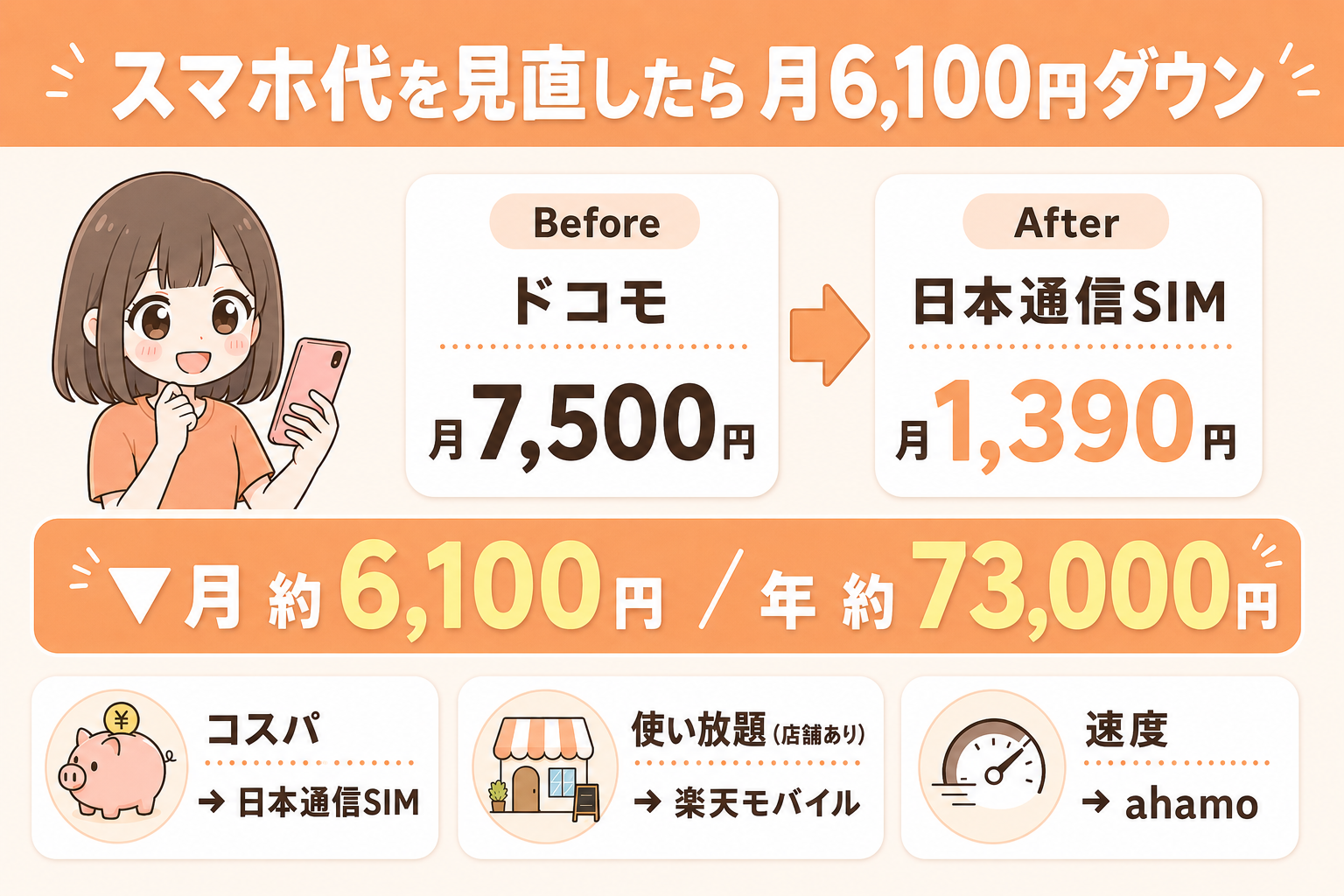 ①スマホ代｜格安SIMへ