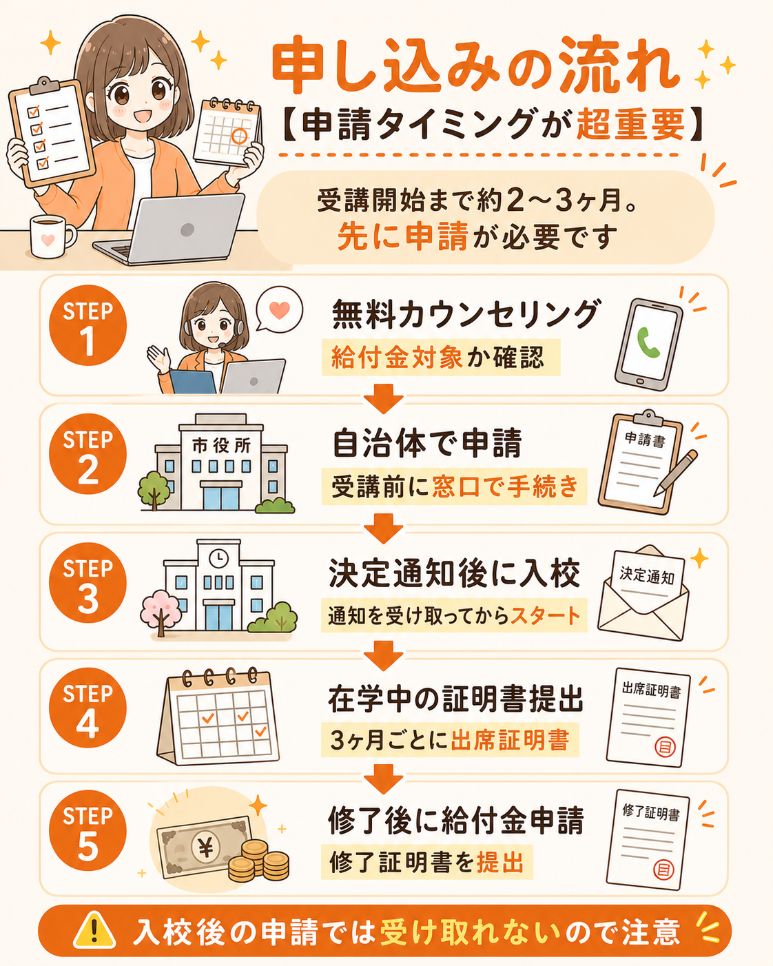 MamaEduの申し込みと給付金申請の流れをまとめた図解